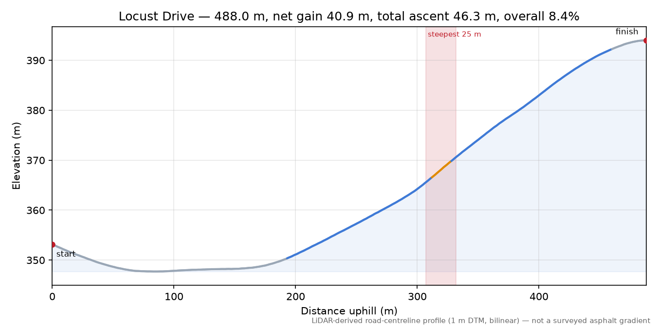Locust Drive elevation profile