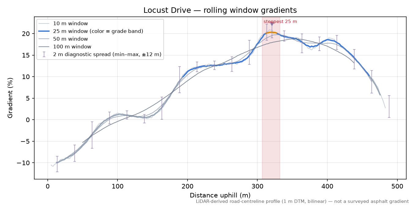 Locust Drive rolling gradient profile