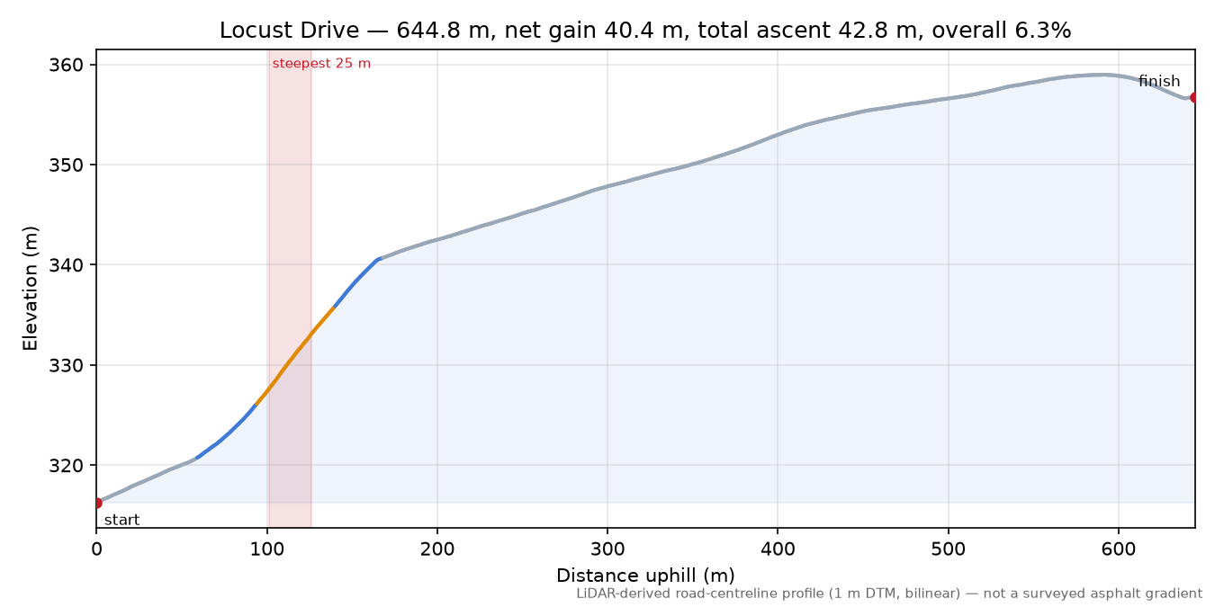 Locust Drive elevation profile