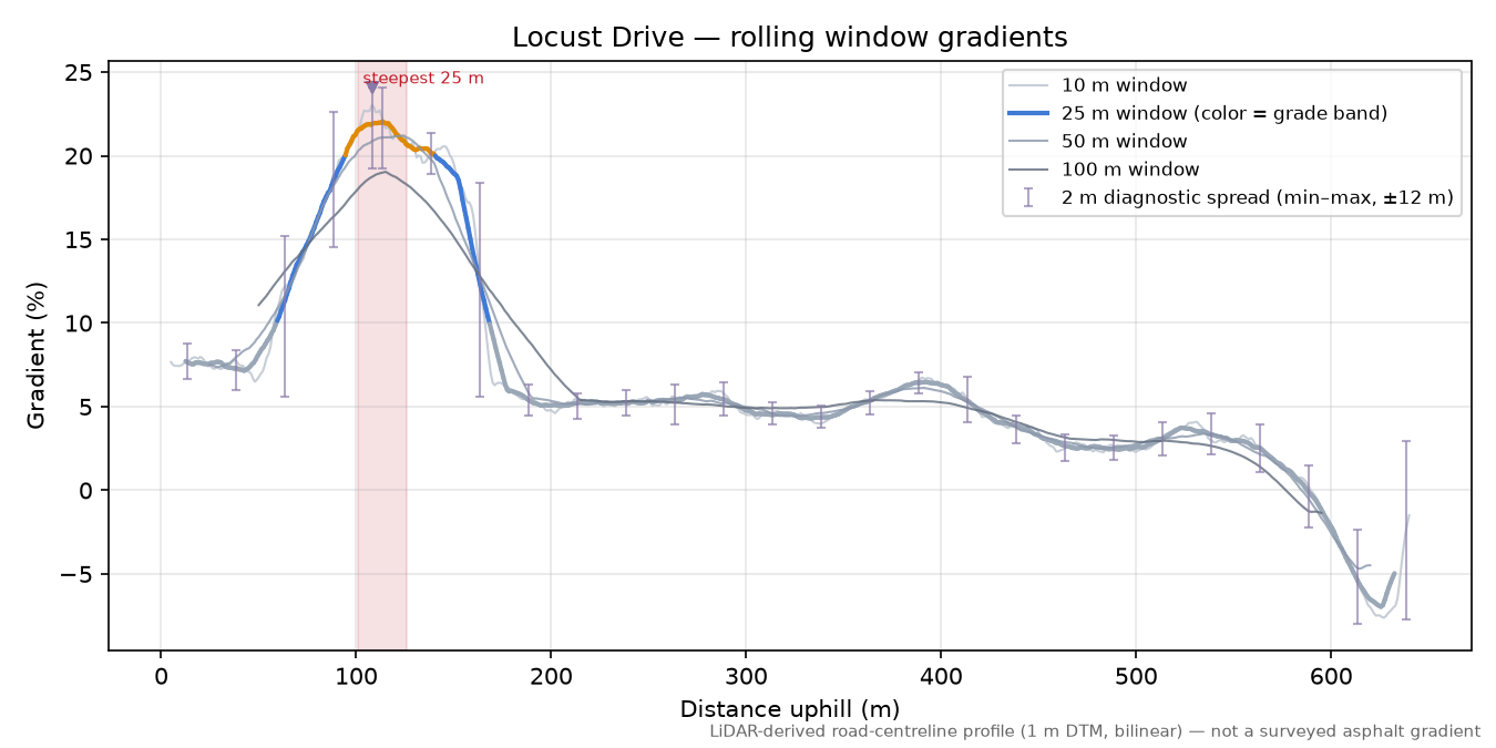 Locust Drive rolling gradient profile