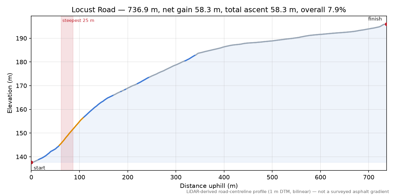 Locust Road elevation profile