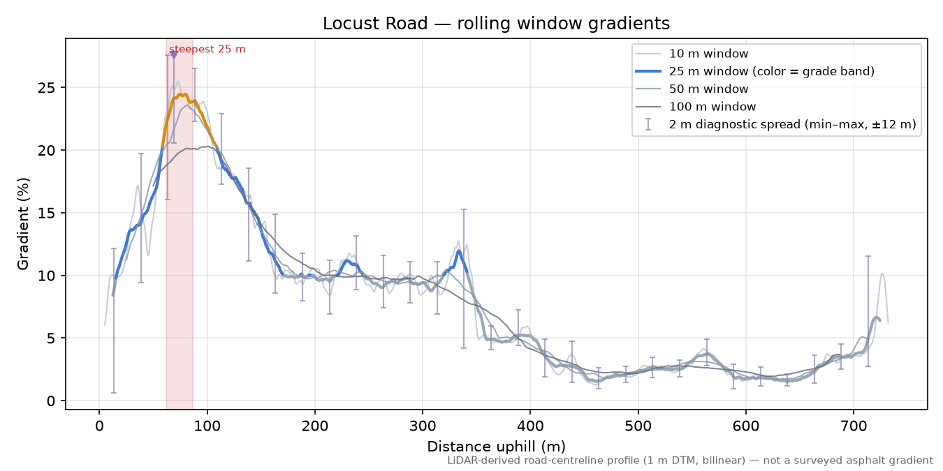 Locust Road rolling gradient profile