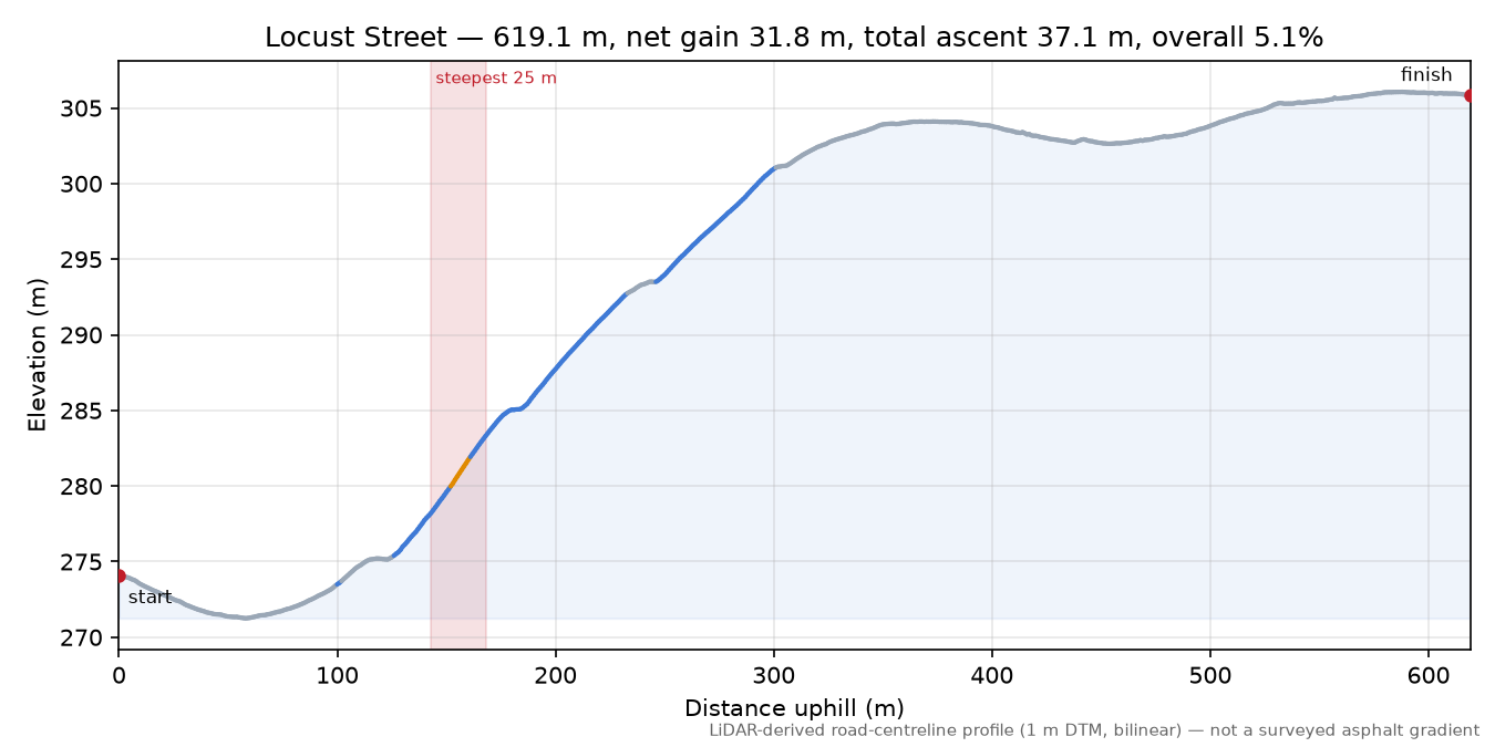 Locust Street elevation profile
