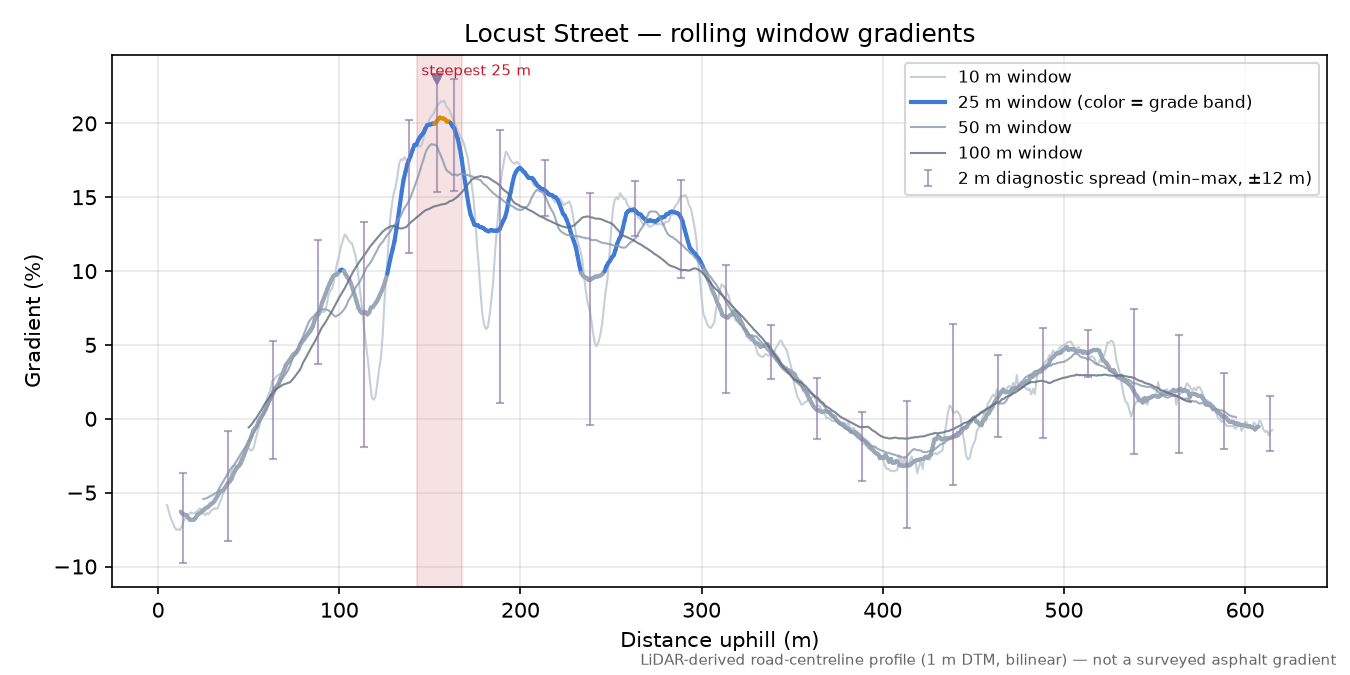 Locust Street rolling gradient profile