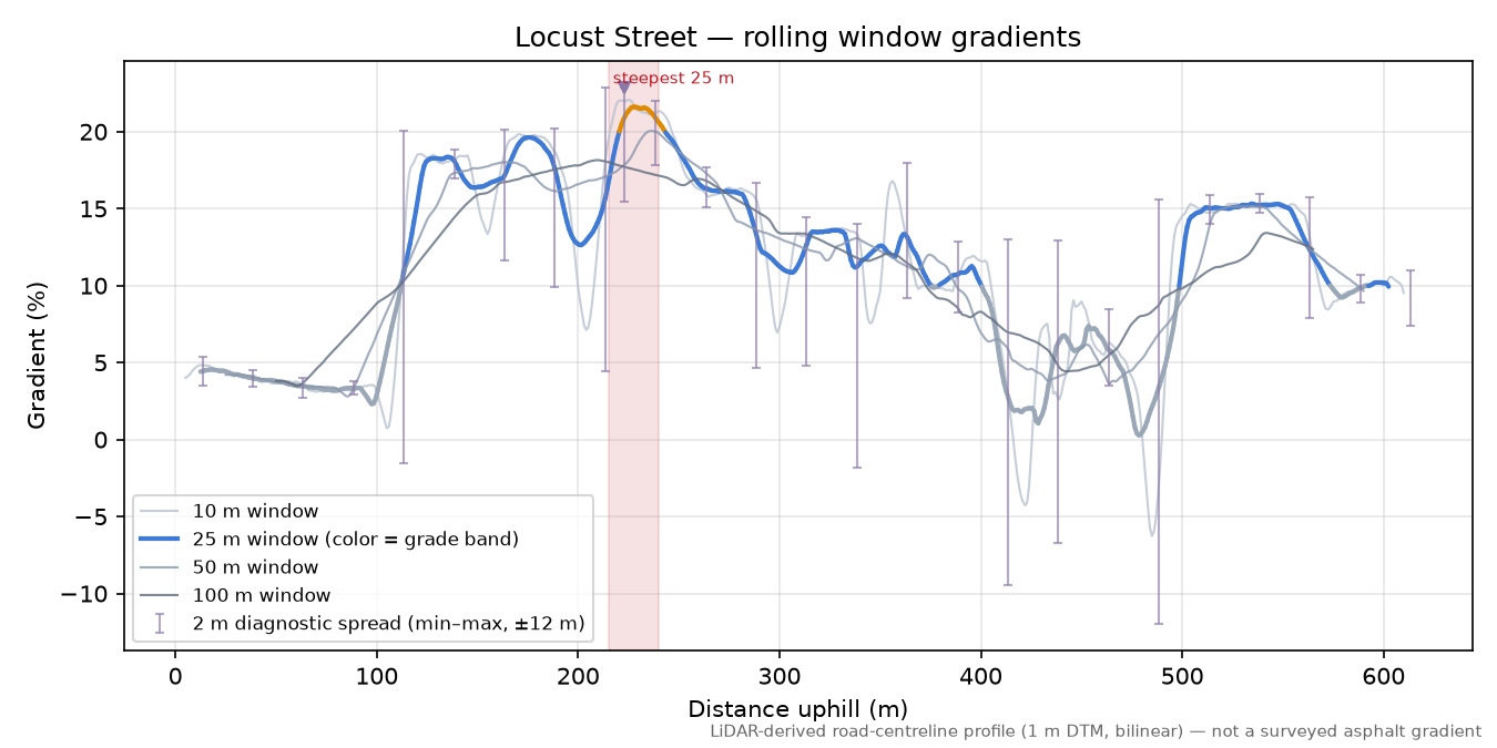 Locust Street rolling gradient profile