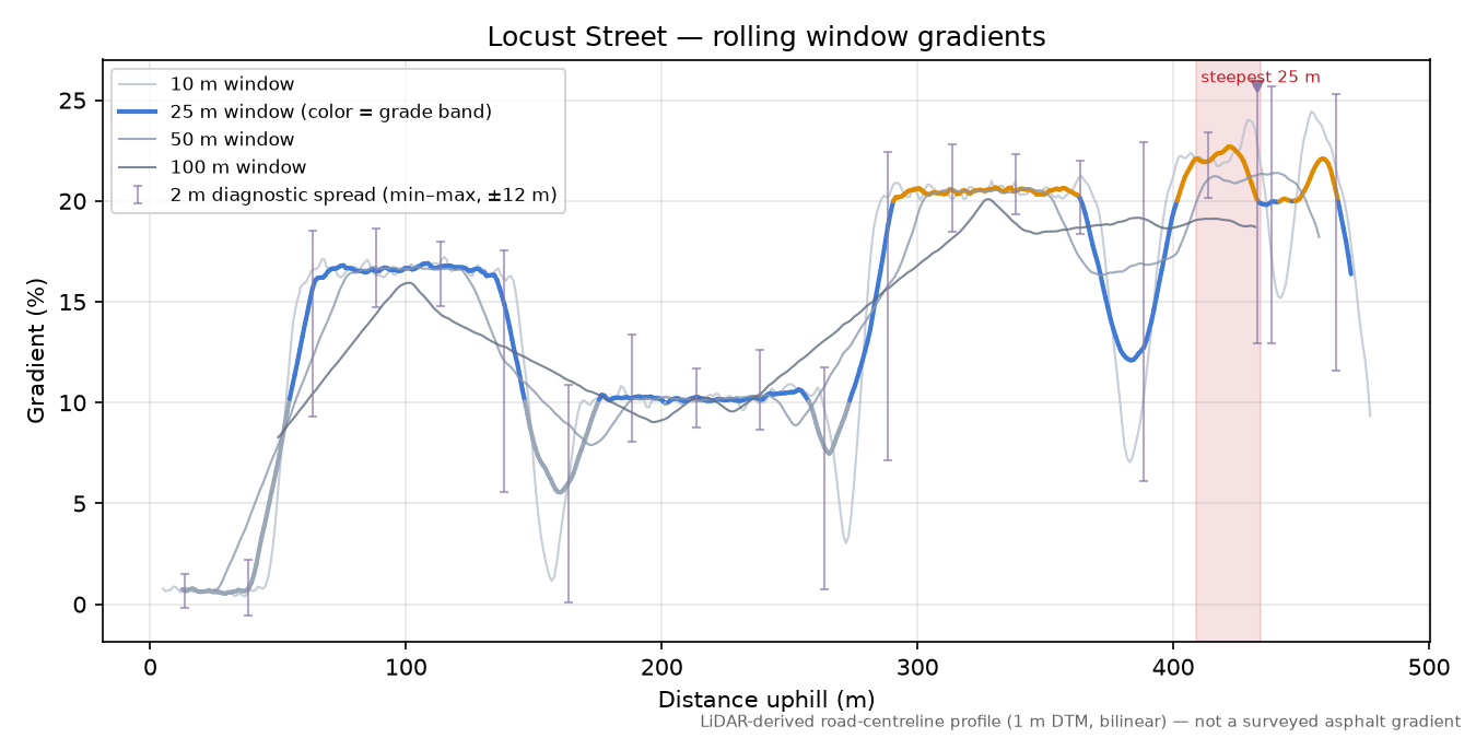 Locust Street rolling gradient profile