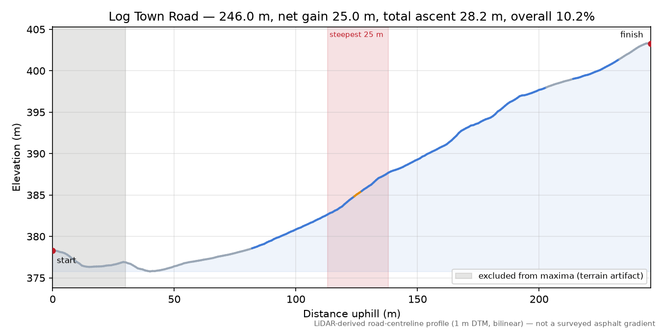 Log Town Road elevation profile