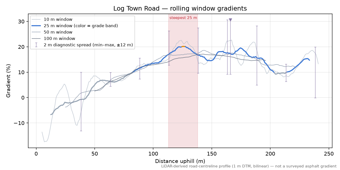 Log Town Road rolling gradient profile
