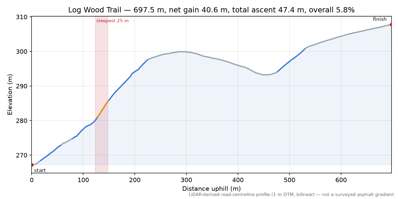 Log Wood Trail elevation profile