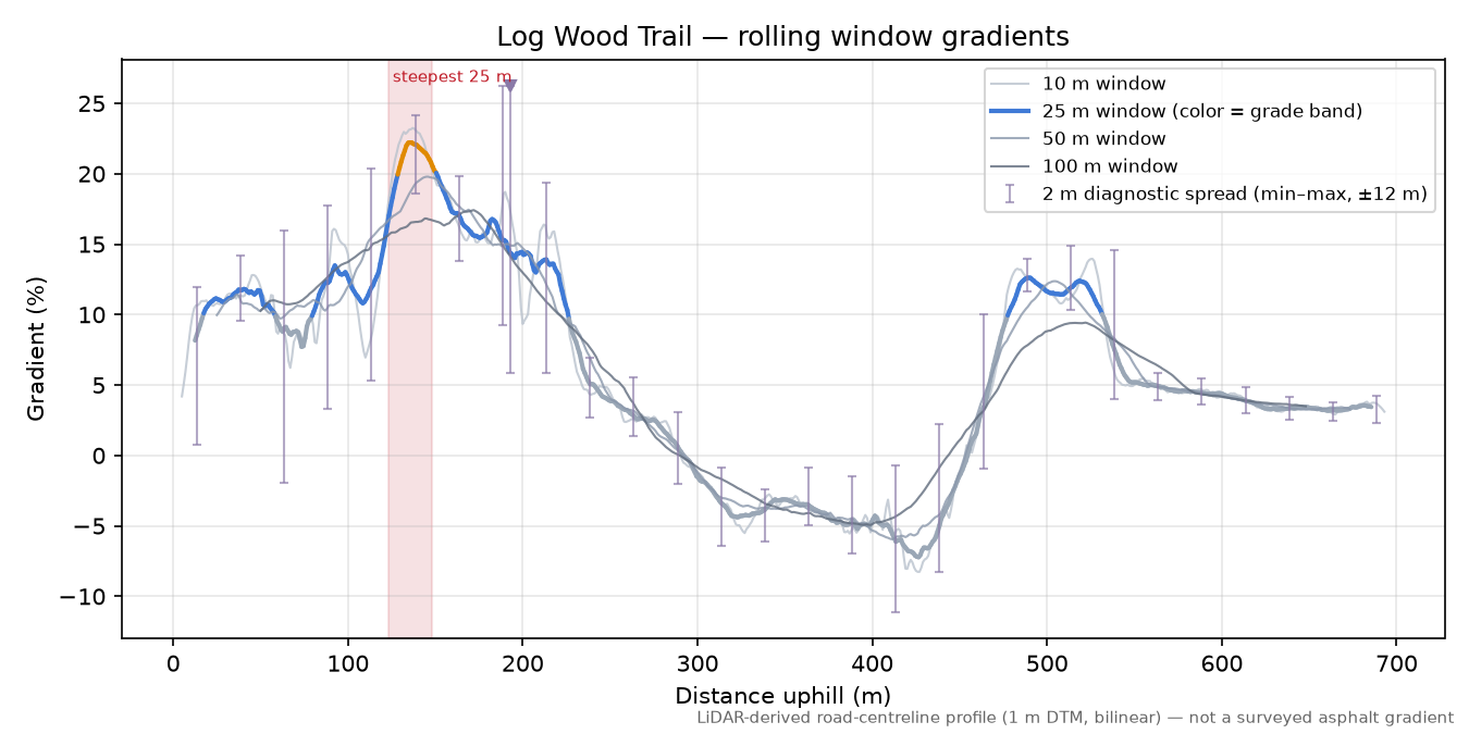 Log Wood Trail rolling gradient profile