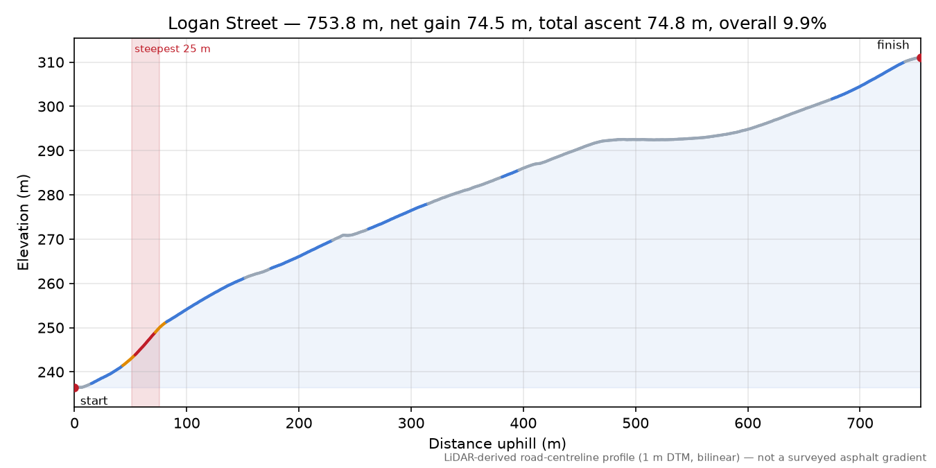 Logan Street elevation profile