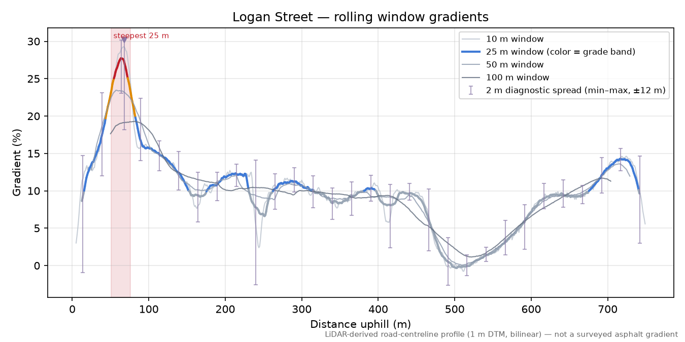 Logan Street rolling gradient profile