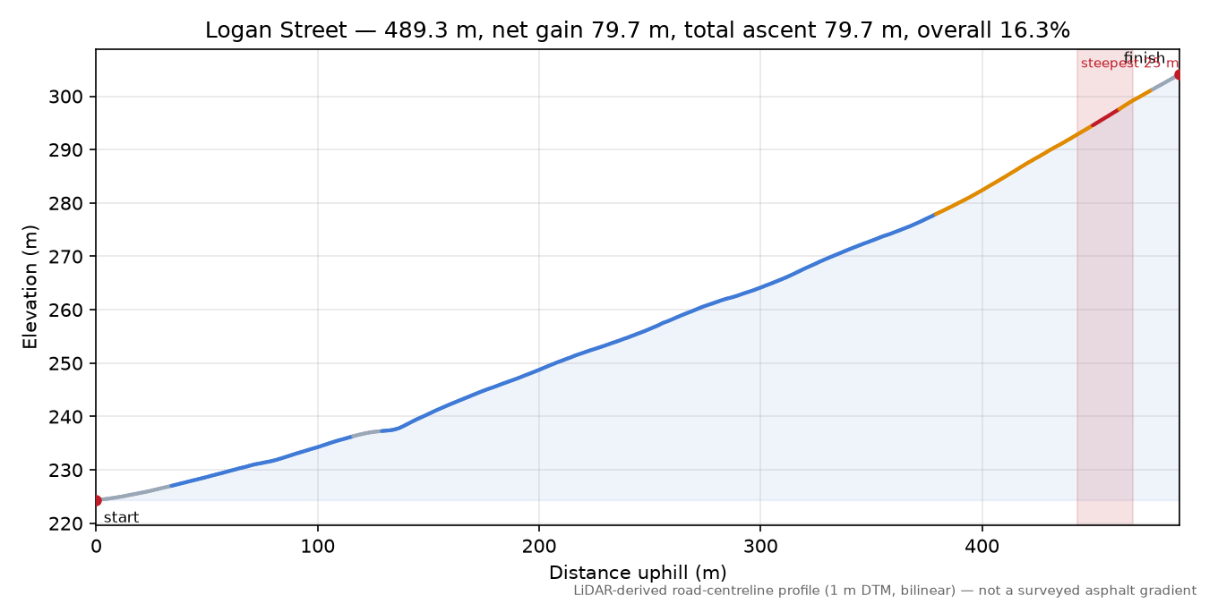 Logan Street elevation profile
