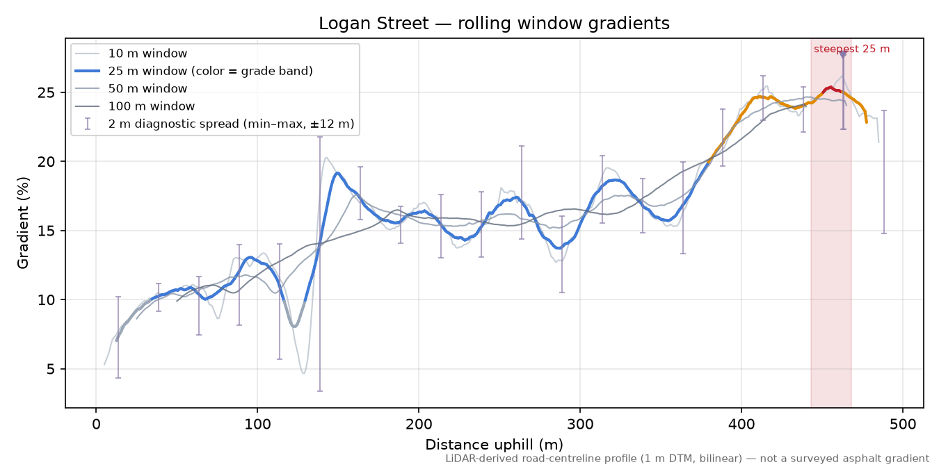 Logan Street rolling gradient profile