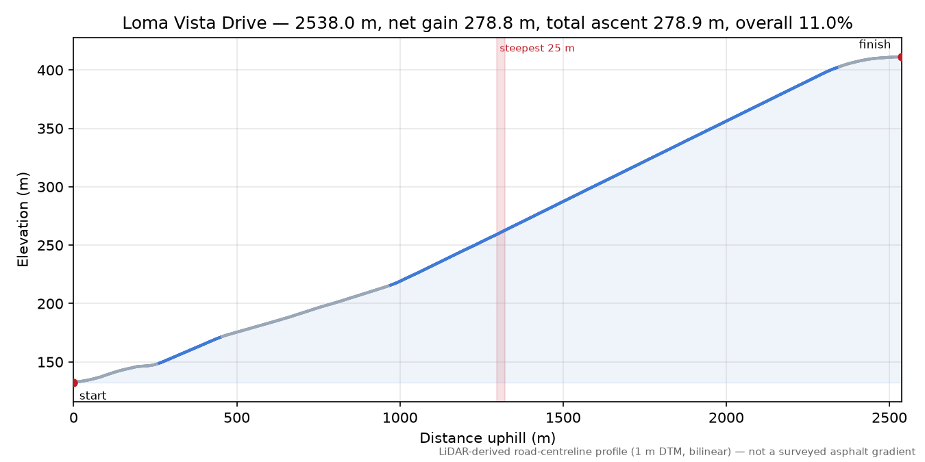 Loma Vista Drive elevation profile