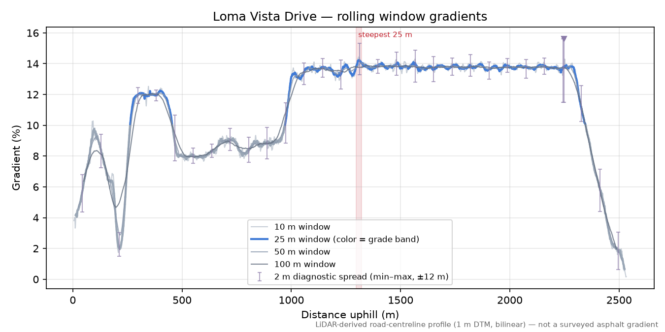 Loma Vista Drive rolling gradient profile