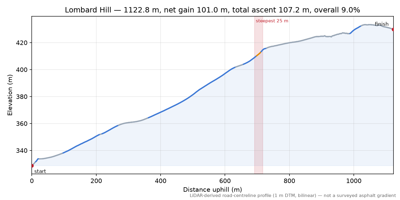 Lombard Hill elevation profile