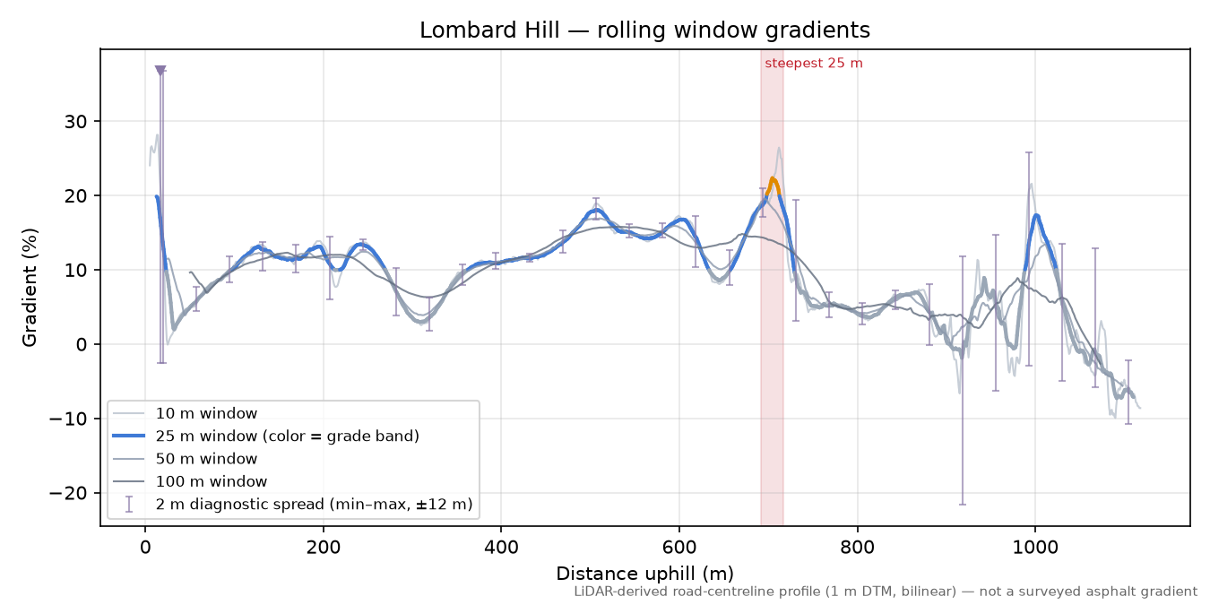 Lombard Hill rolling gradient profile