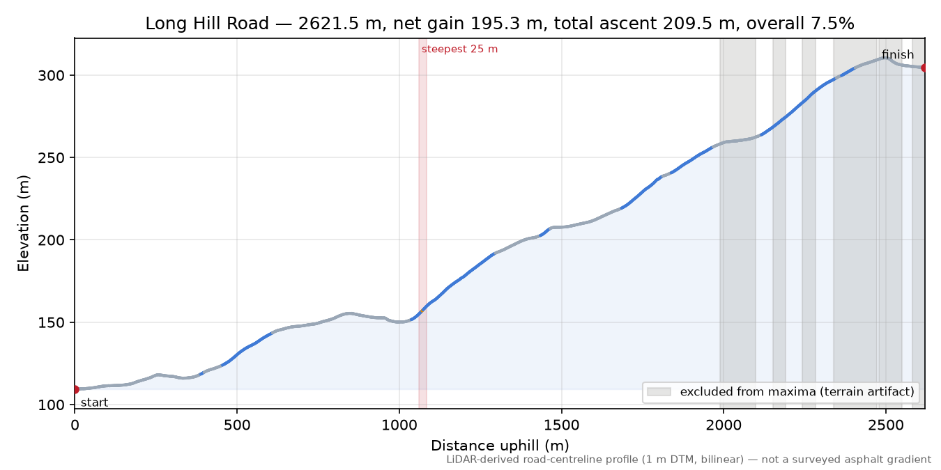 Long Hill Road elevation profile