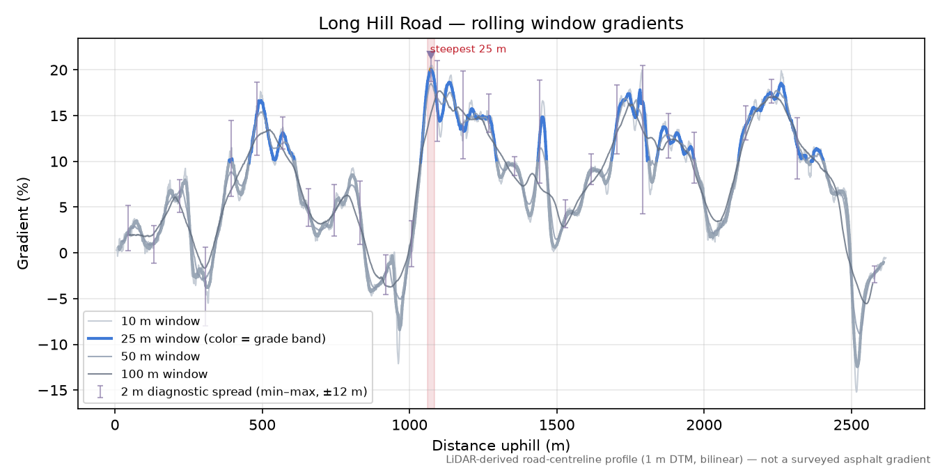Long Hill Road rolling gradient profile