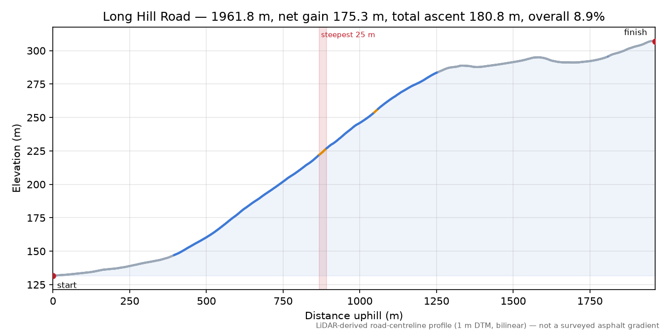 Long Hill Road elevation profile