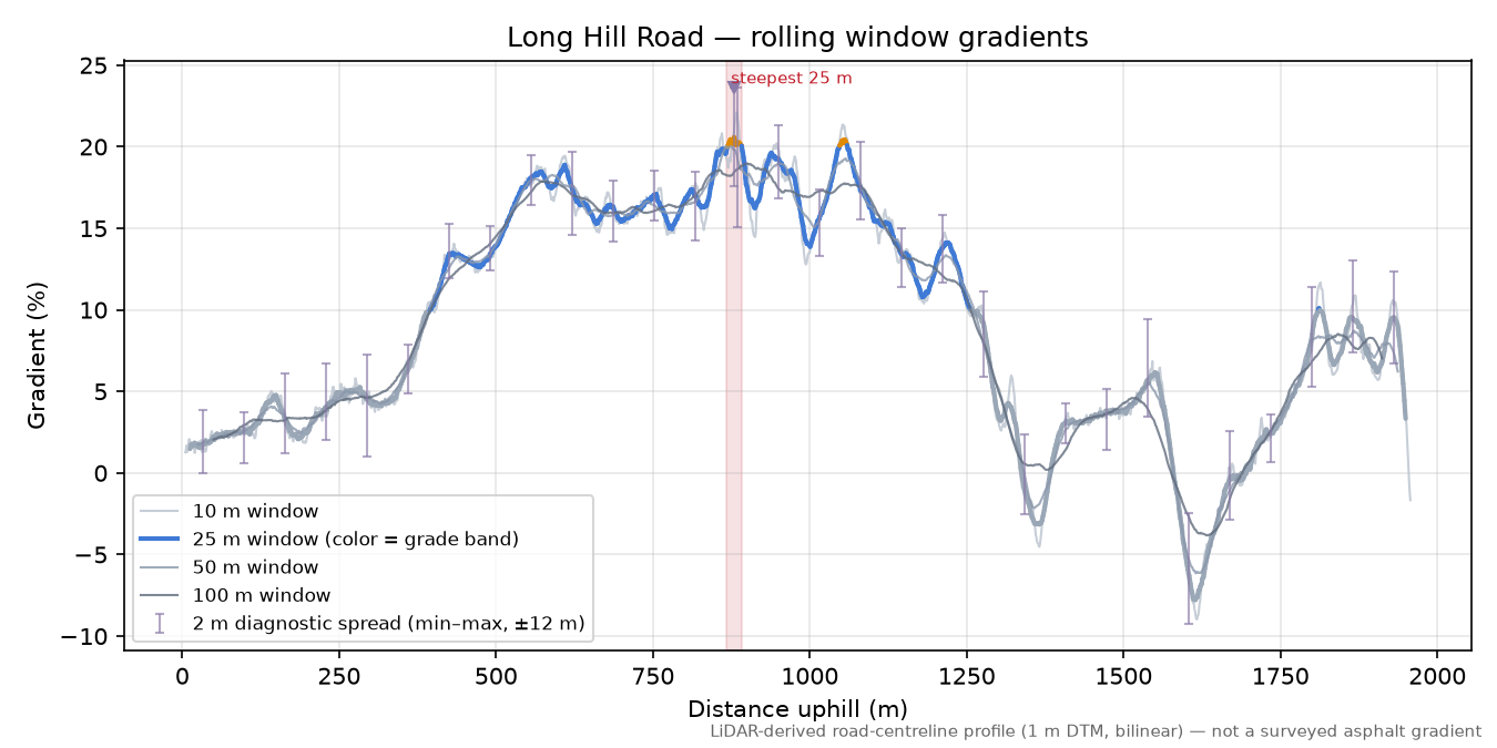 Long Hill Road rolling gradient profile