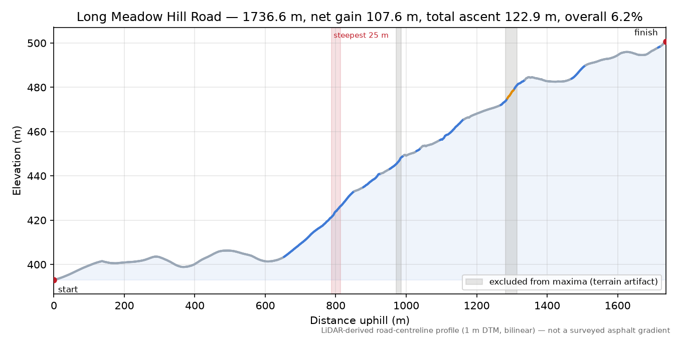 Long Meadow Hill Road elevation profile
