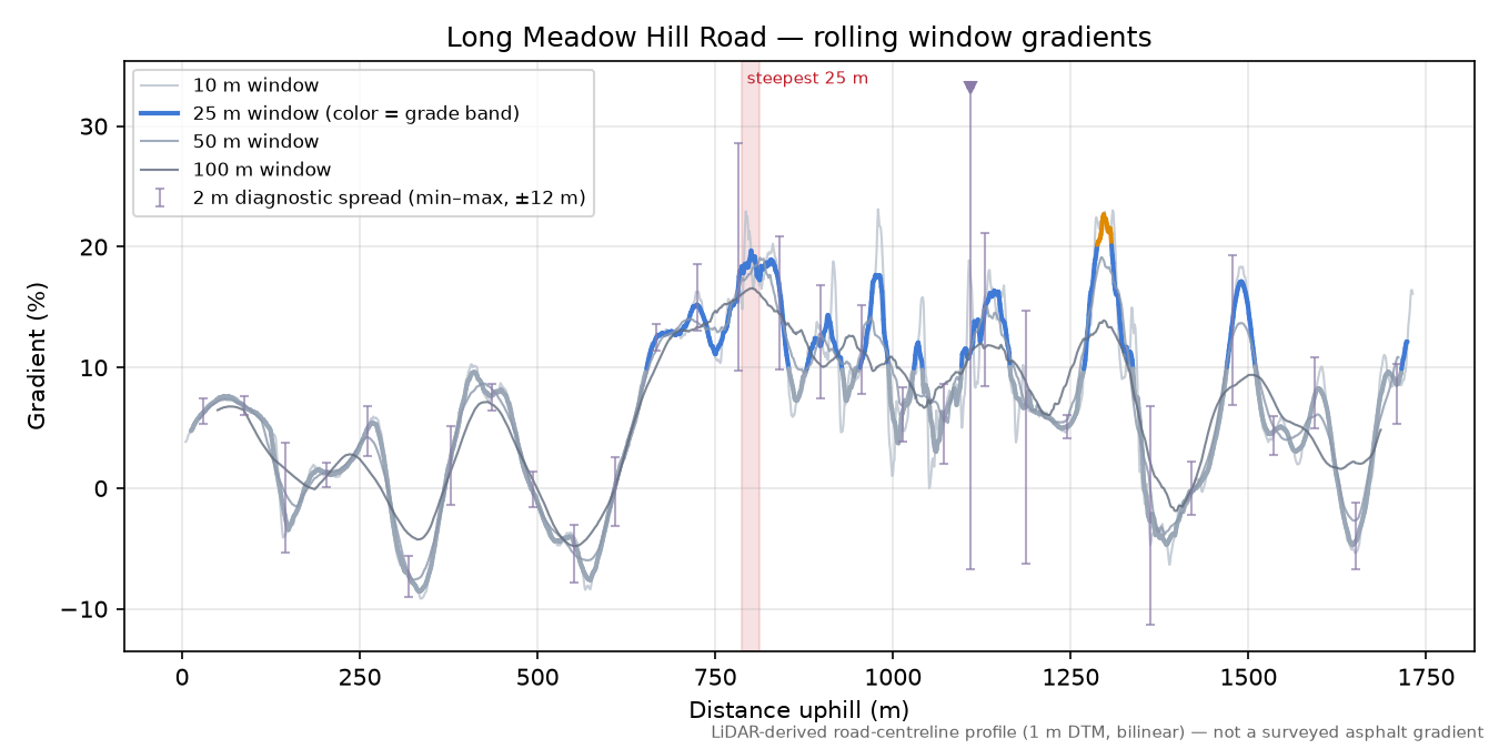 Long Meadow Hill Road rolling gradient profile