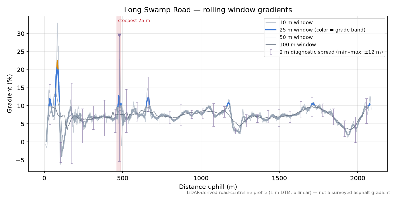 Long Swamp Road rolling gradient profile
