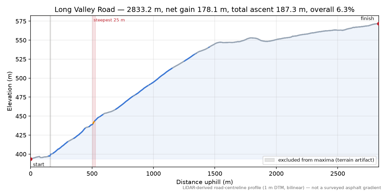 Long Valley Road elevation profile