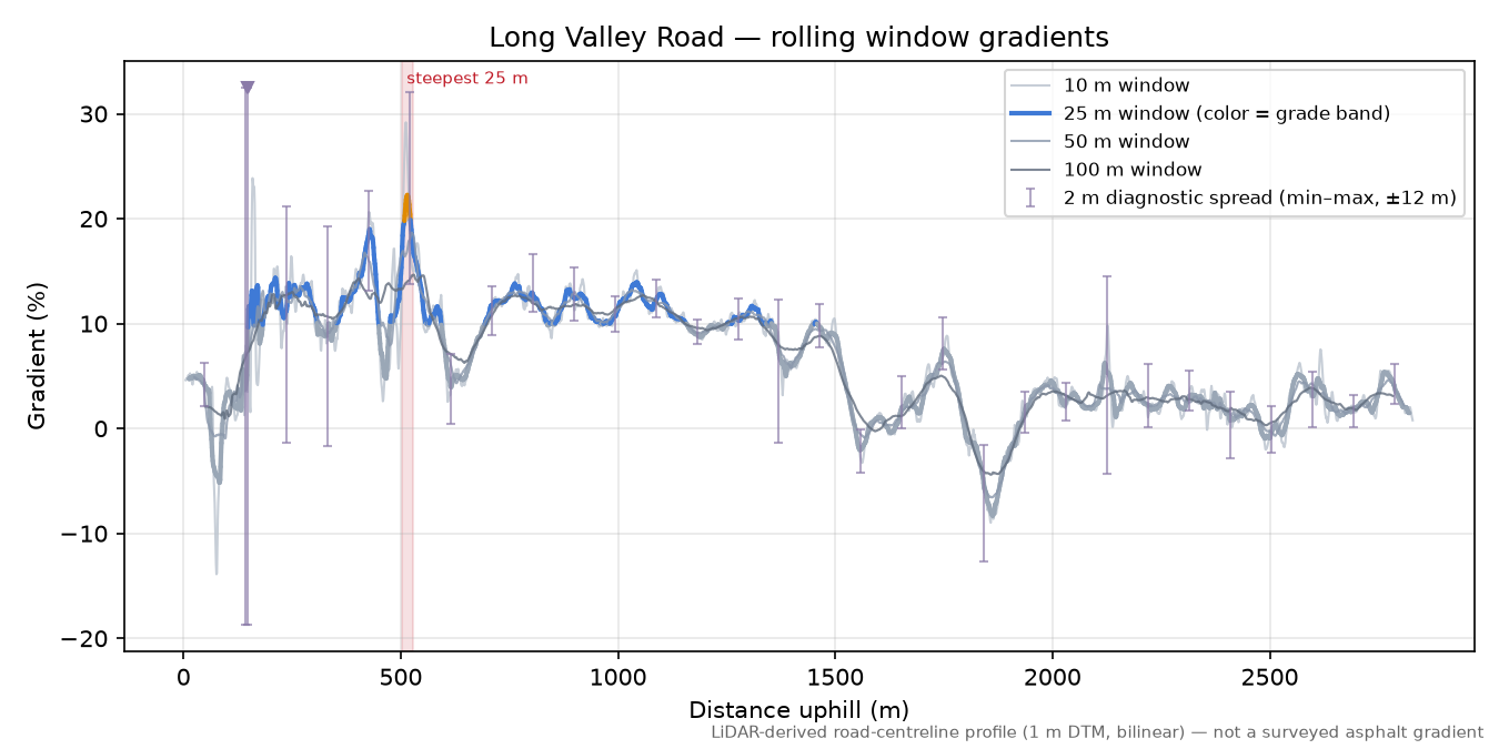 Long Valley Road rolling gradient profile