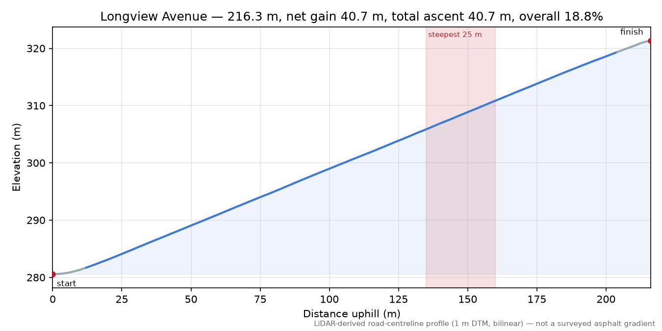 Longview Avenue elevation profile