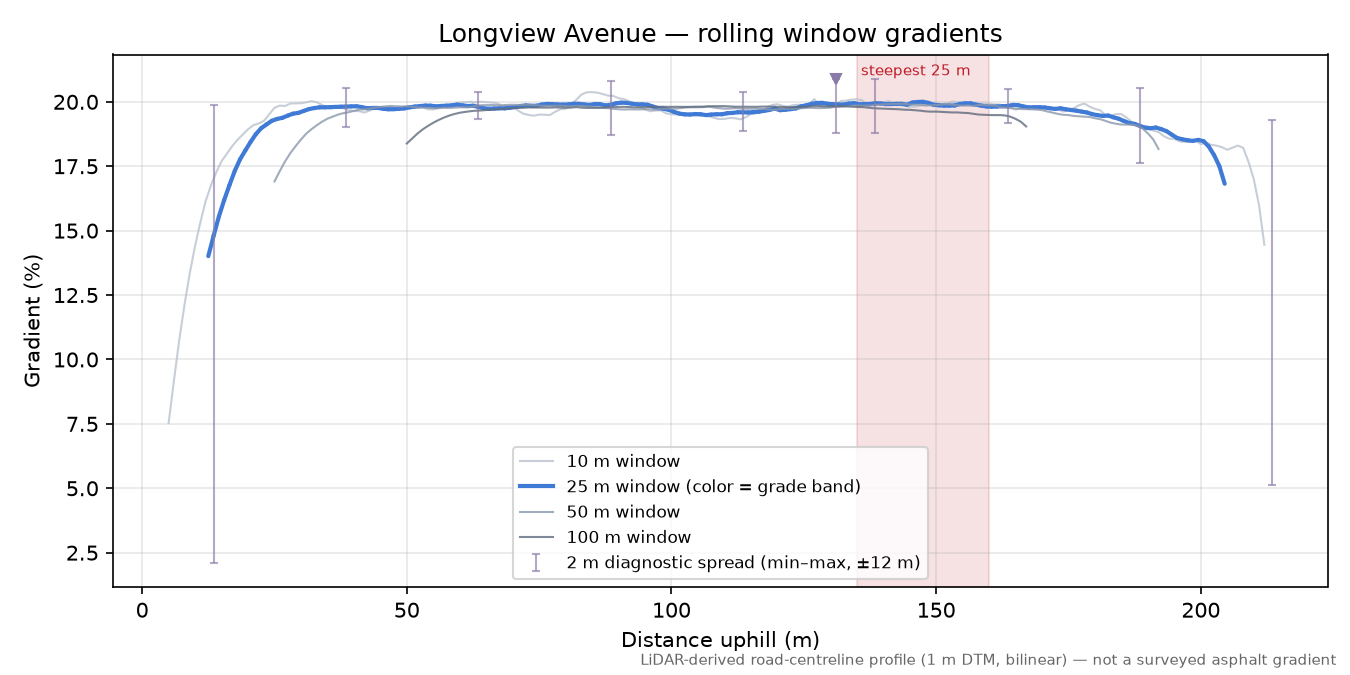 Longview Avenue rolling gradient profile
