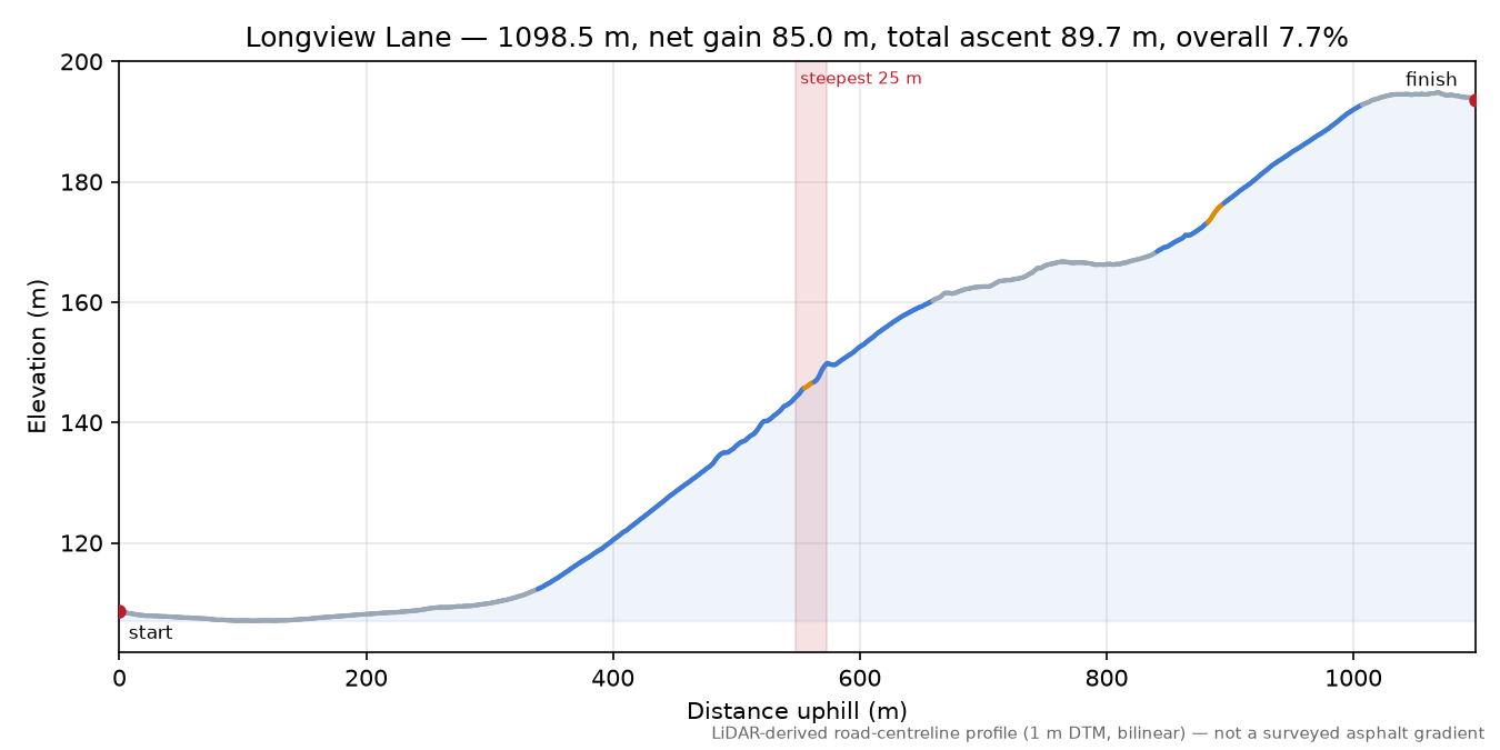 Longview Lane elevation profile