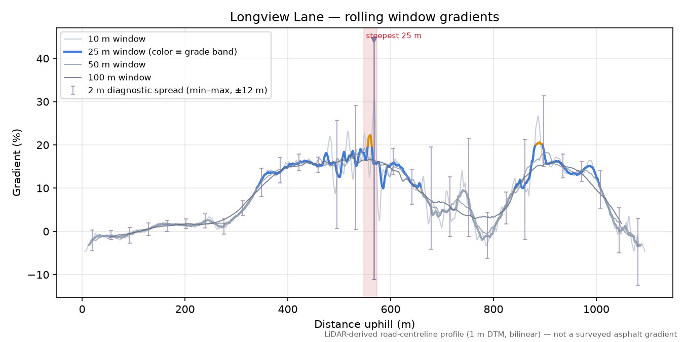 Longview Lane rolling gradient profile