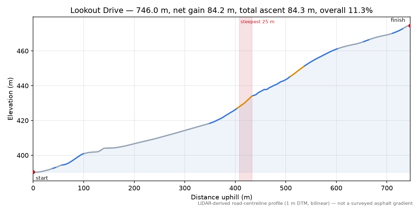 Lookout Drive elevation profile