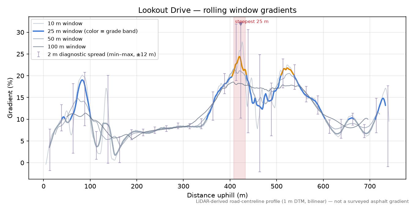 Lookout Drive rolling gradient profile