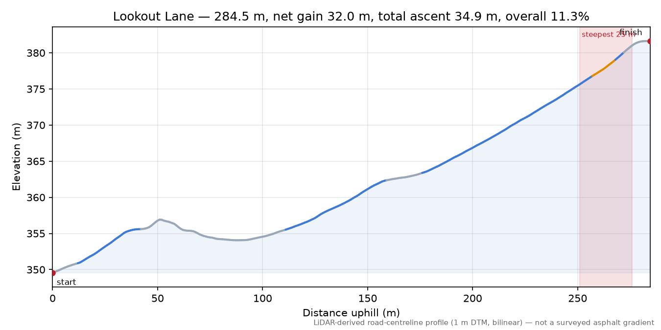 Lookout Lane elevation profile
