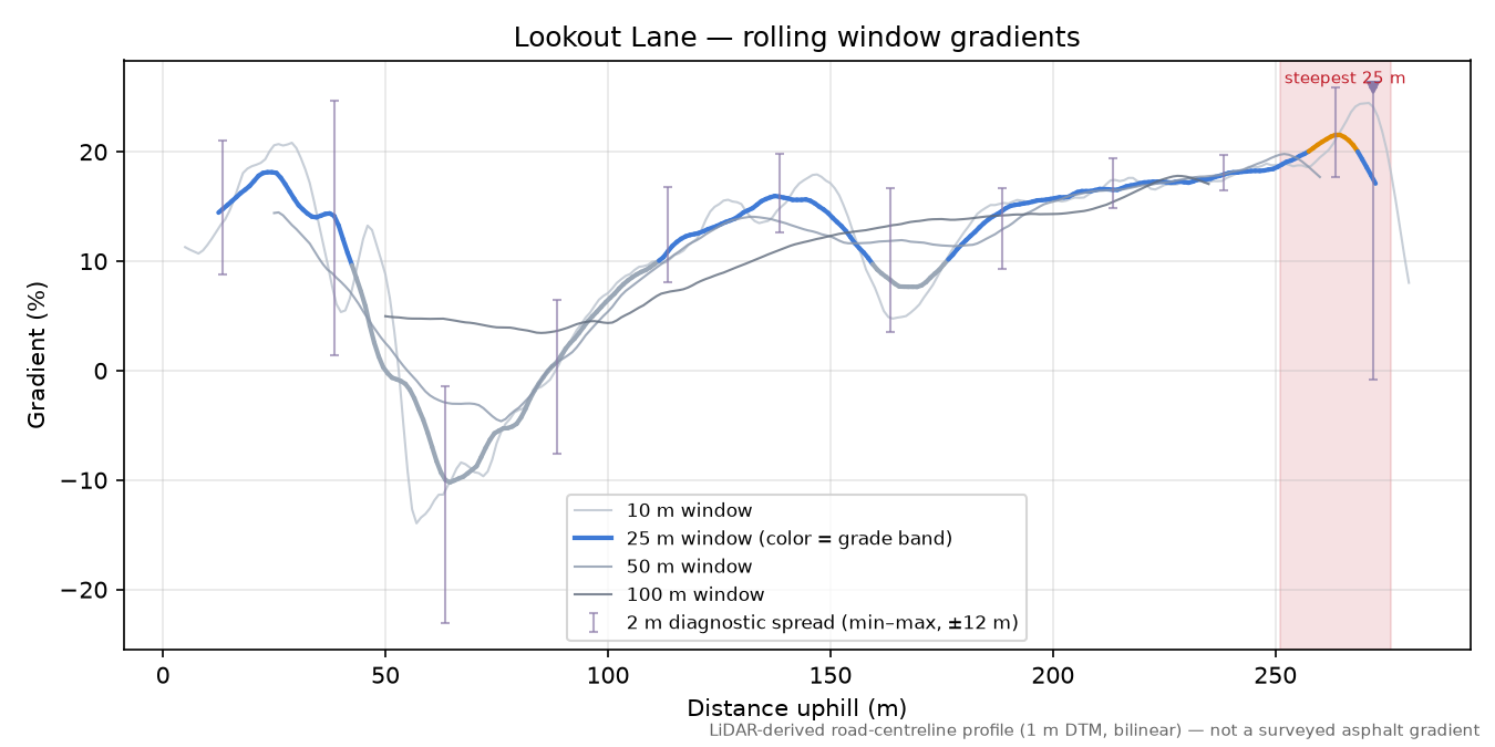 Lookout Lane rolling gradient profile