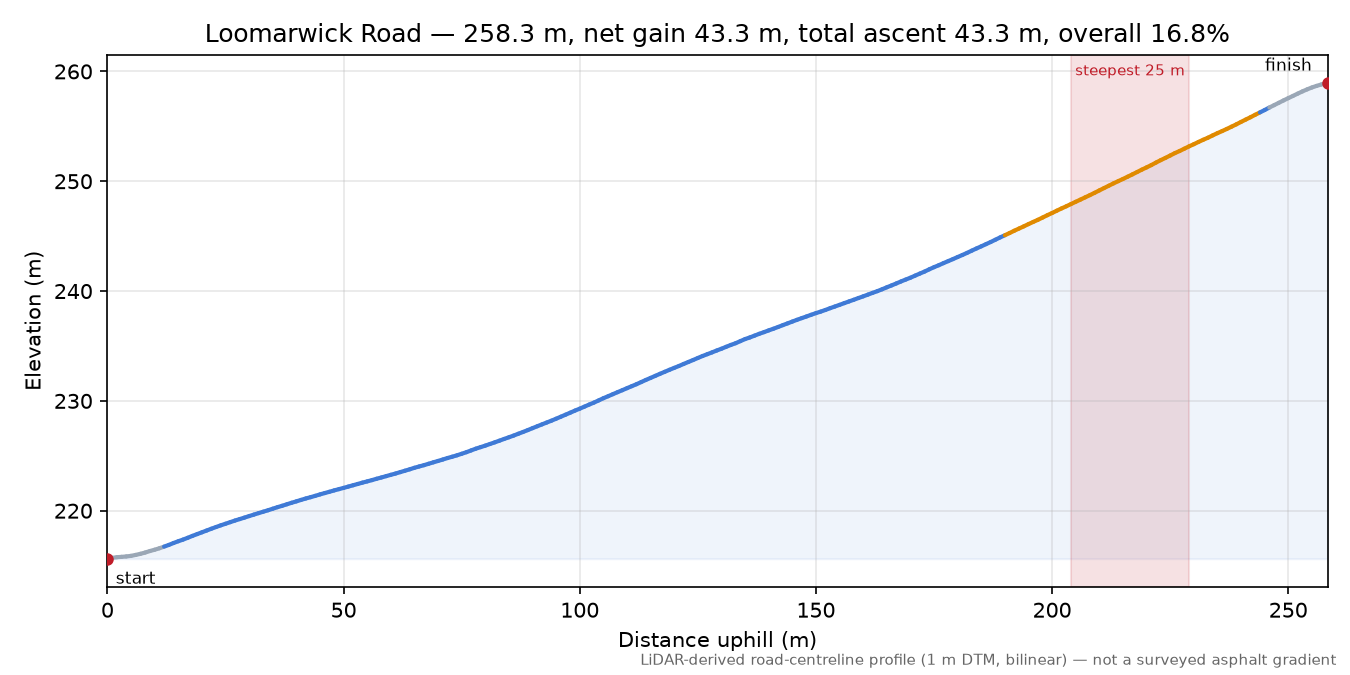 Loomarwick Road elevation profile