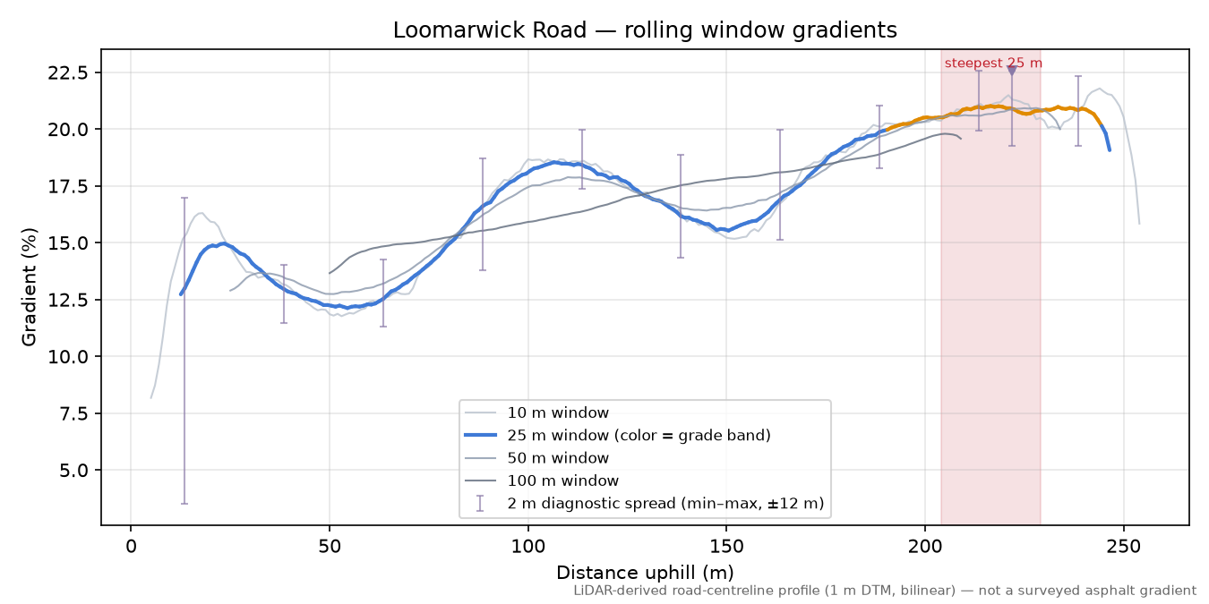 Loomarwick Road rolling gradient profile