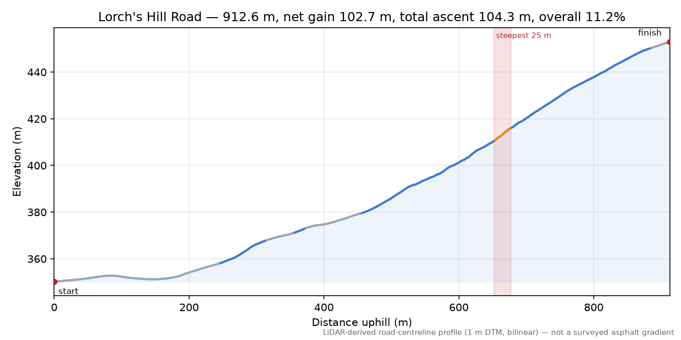 Lorch's Hill Road elevation profile