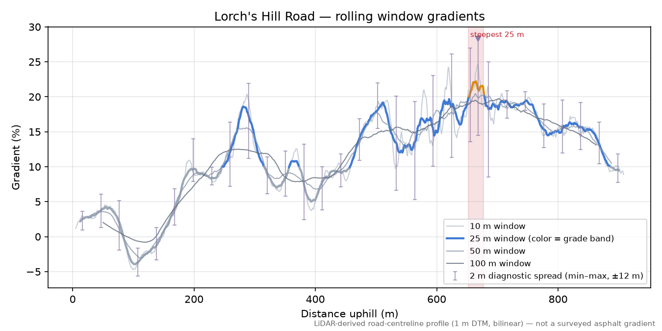 Lorch's Hill Road rolling gradient profile