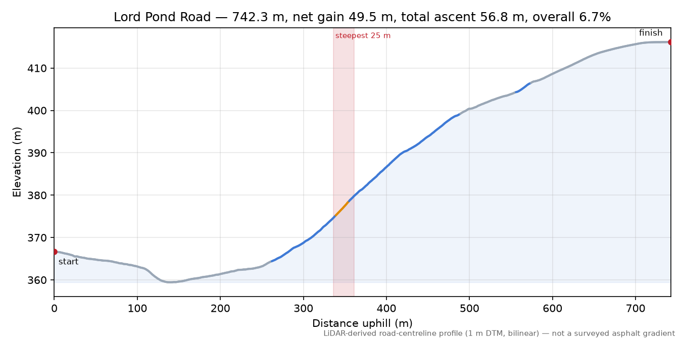 Lord Pond Road elevation profile