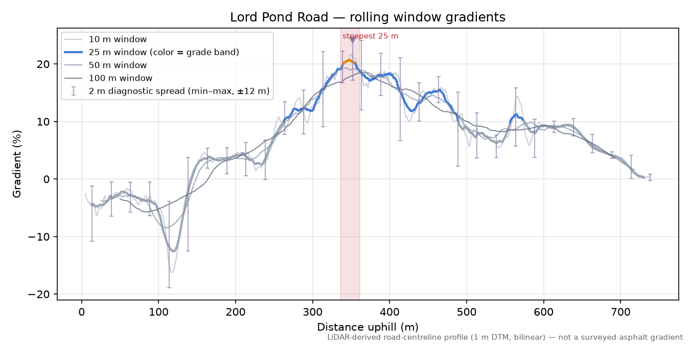 Lord Pond Road rolling gradient profile
