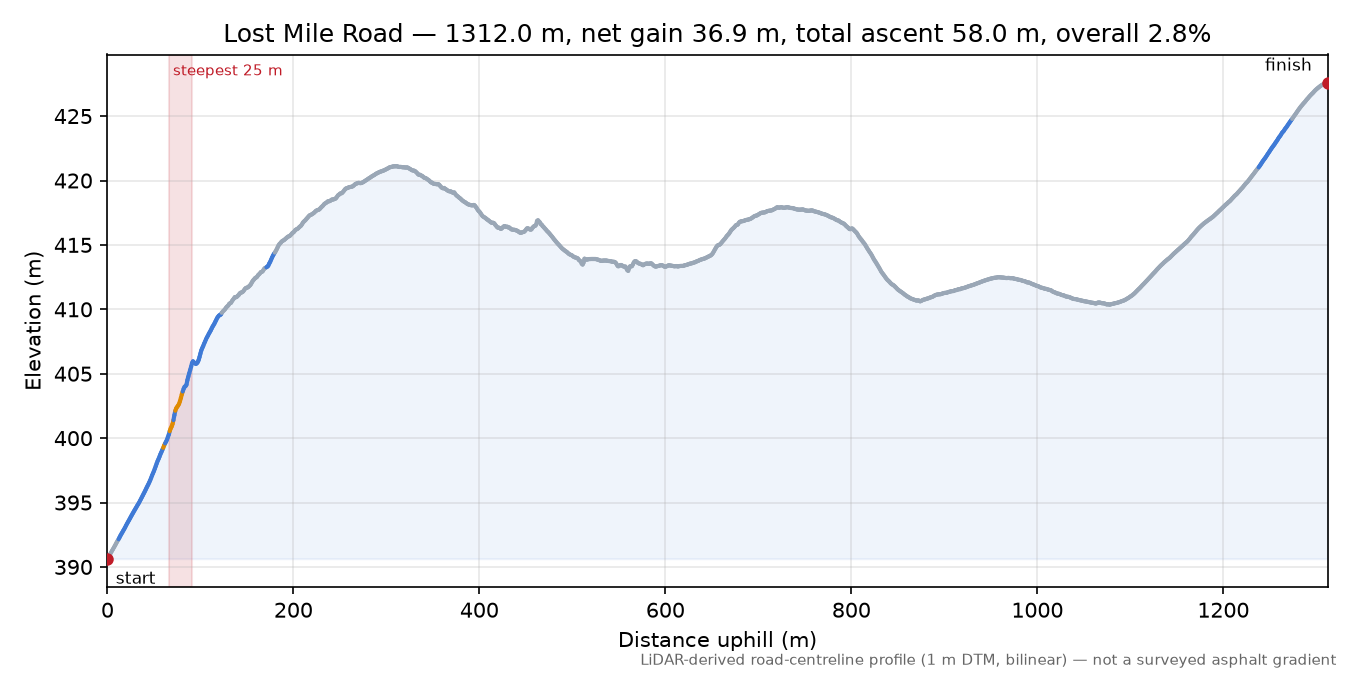 Lost Mile Road elevation profile