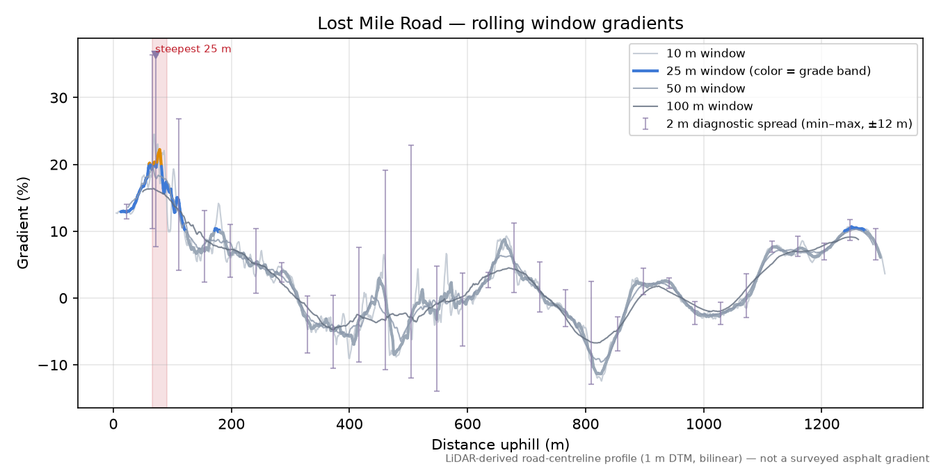 Lost Mile Road rolling gradient profile