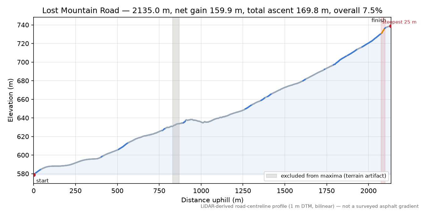 Lost Mountain Road elevation profile