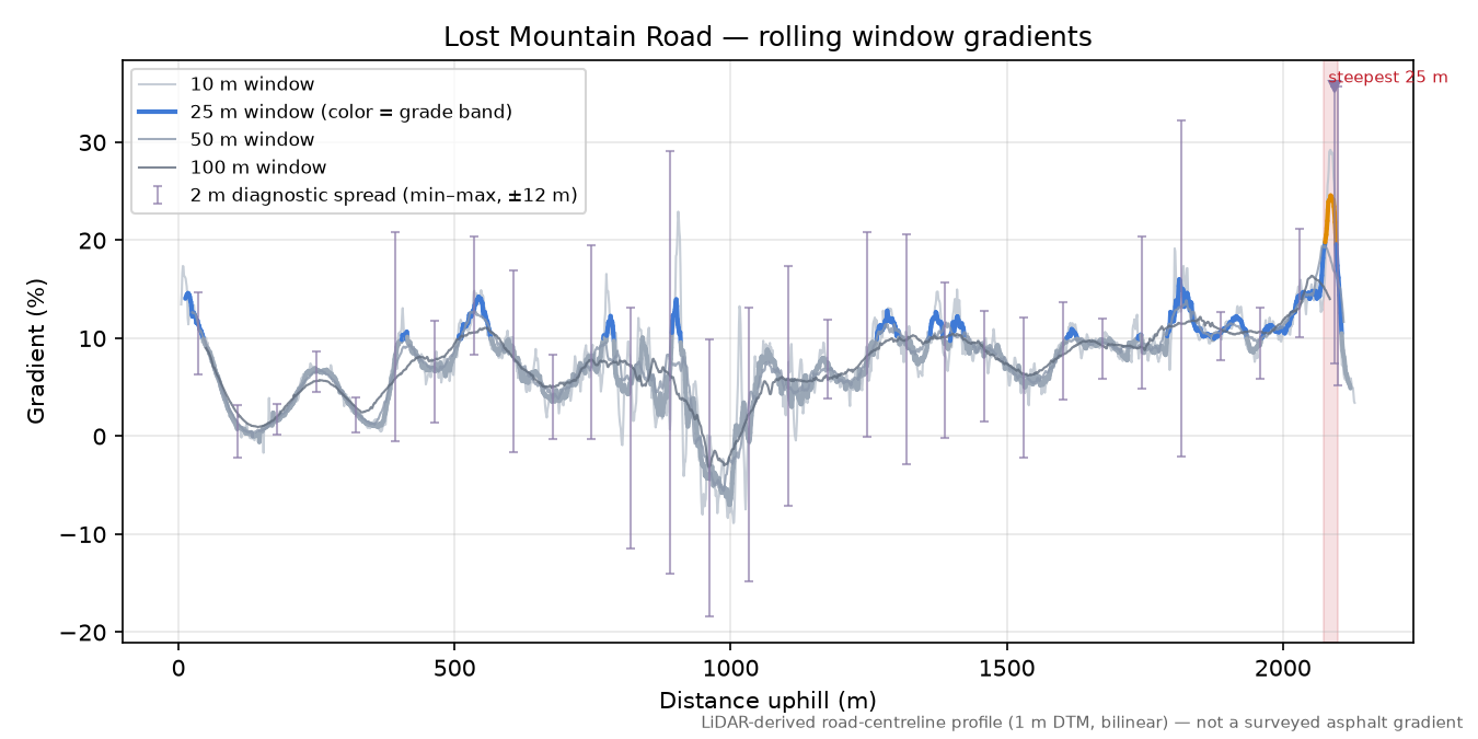 Lost Mountain Road rolling gradient profile