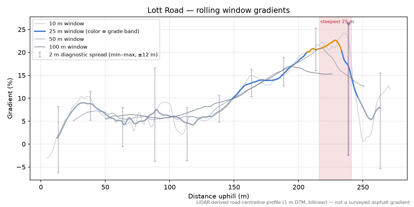 Lott Road rolling gradient profile